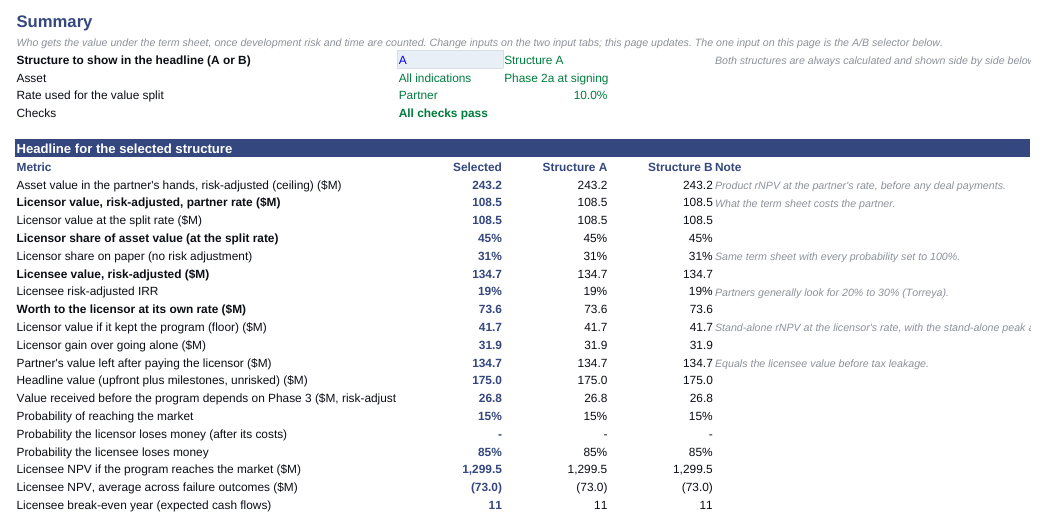 Top of the Summary tab of the Deal Structure Workbook: asset value, licensor and licensee values and shares, licensee return, floor, and probability of reaching the market for two deal structures